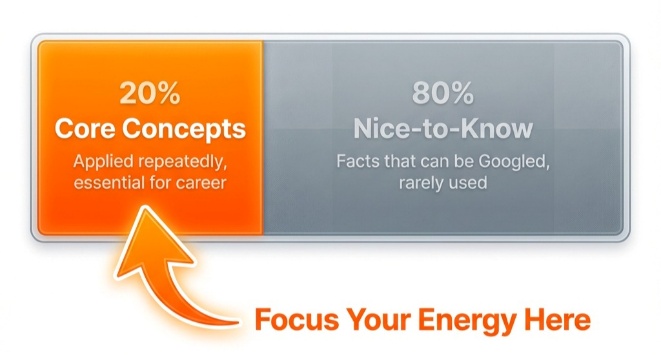 The Pareto Principle in Teaching. Identify the 20% of concepts that drive 80% of student success, and rigorously prune the rest to make space for deep learning.