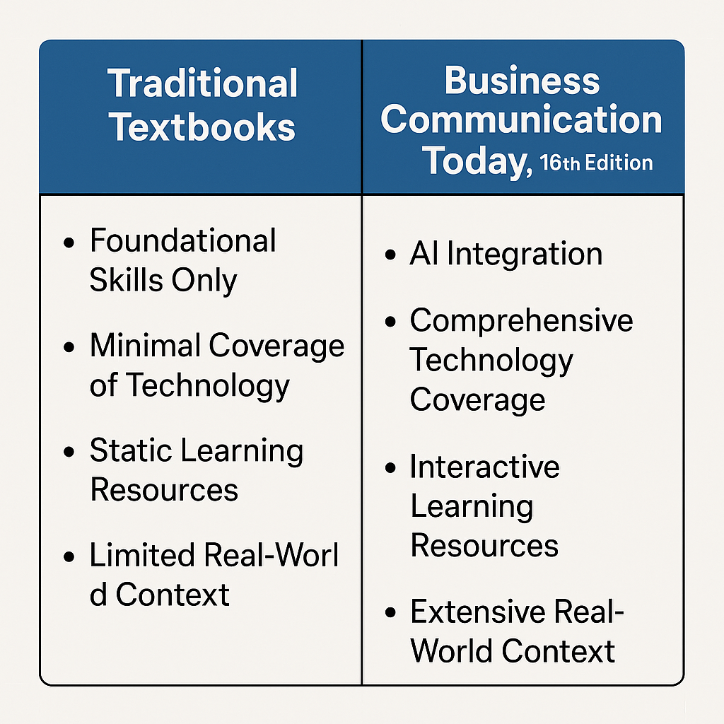 Diagram comparing features of traditional textbooks with 'Business Communication Today' in terms of AI integration.