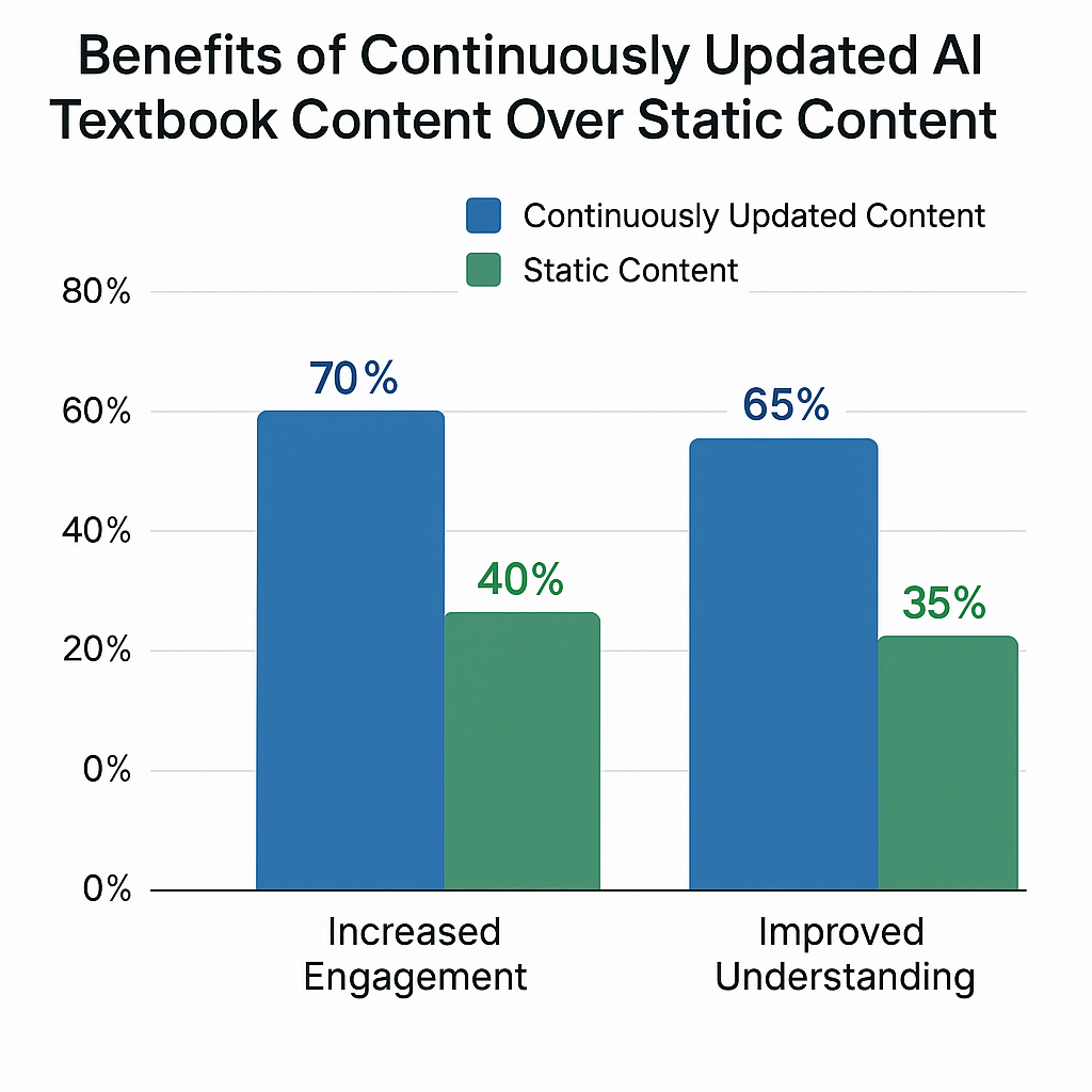 Chart showing benefits of updated AI content in textbooks, with statistics on student engagement.