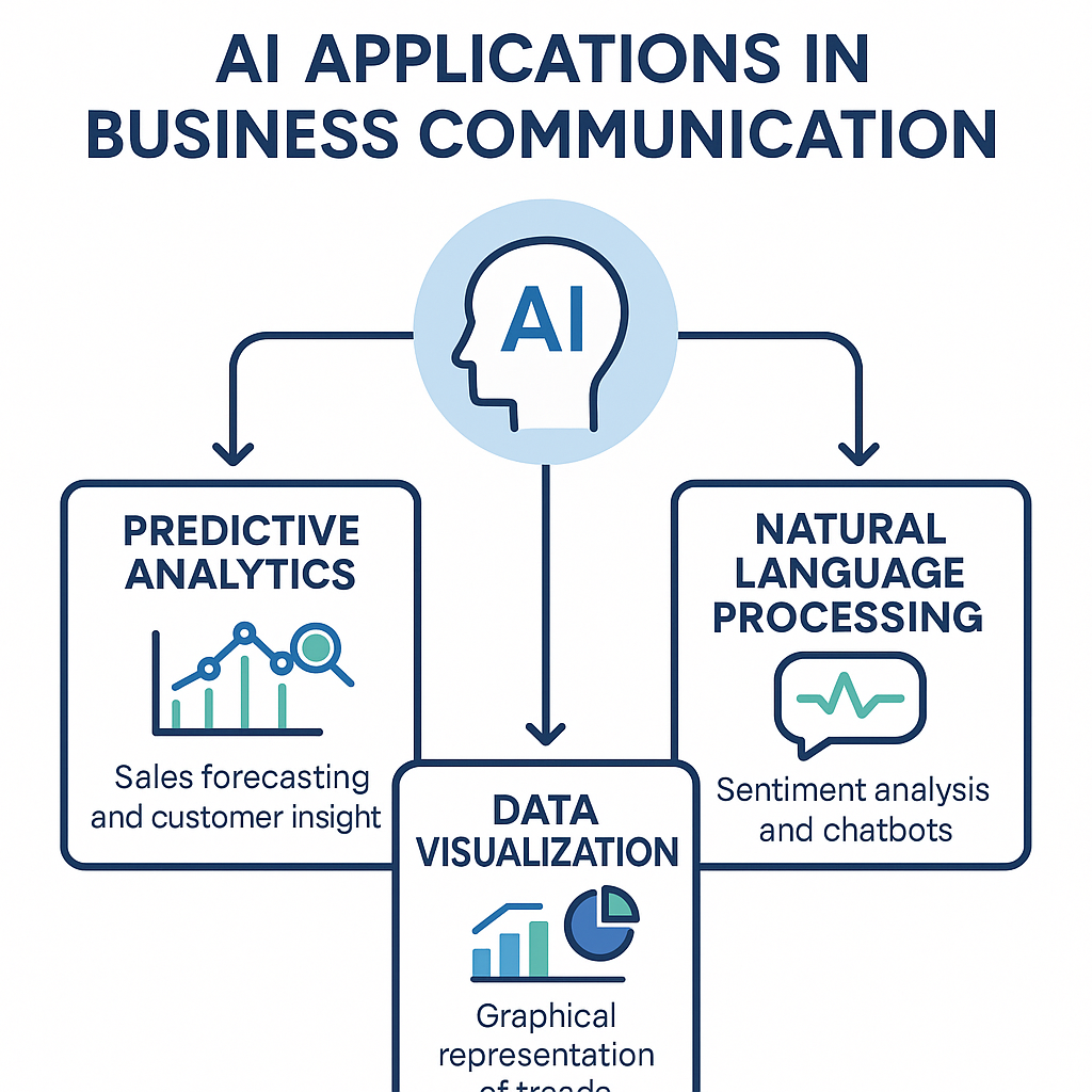 Diagram showing AI applications like predictive analytics, natural language processing, and data visualization in business communication.