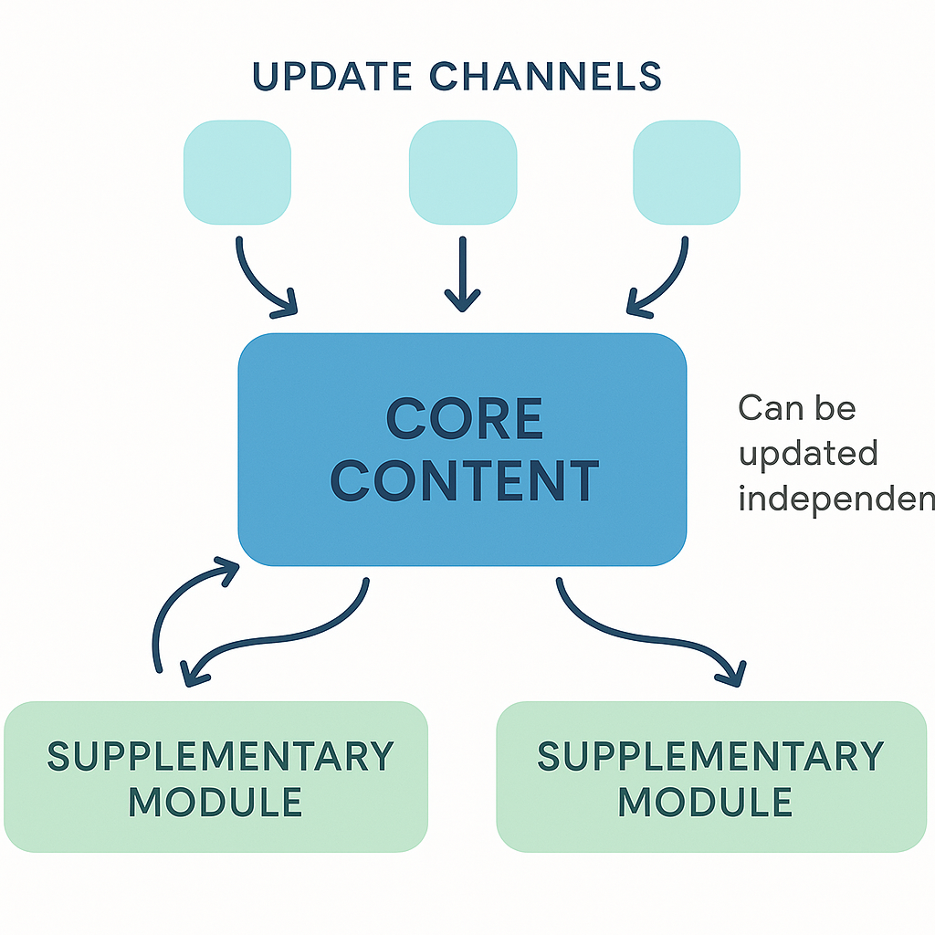 Diagram showing a modular design approach where educational content components can be independently updated.