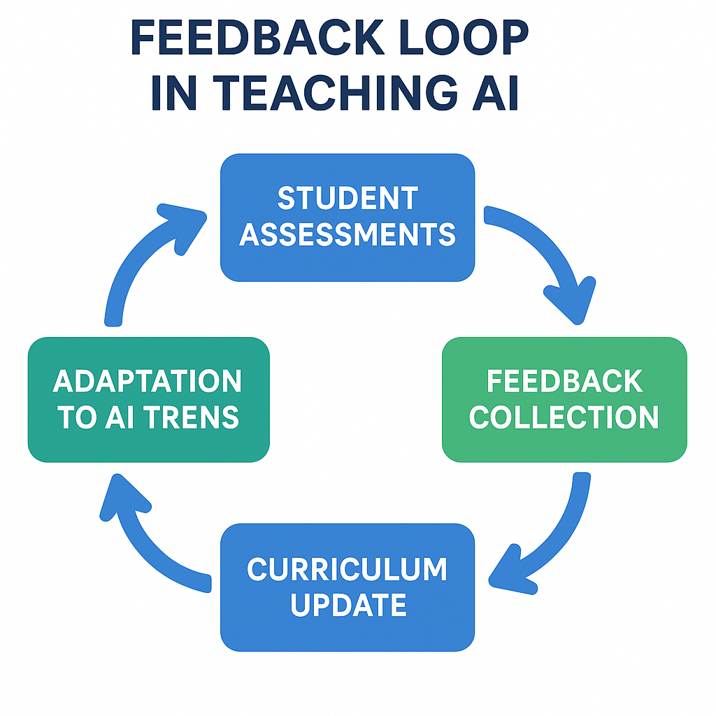 Diagram of a feedback loop showing continual improvement in AI teaching and adaptation to new trends.
