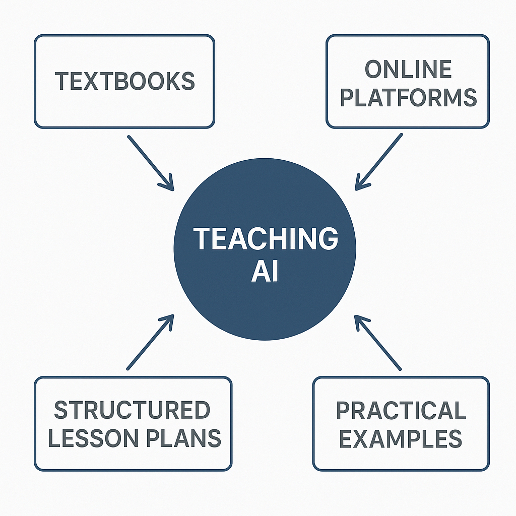 Diagram illustrating the integration of textbooks, online platforms, and lesson plans in teaching AI.