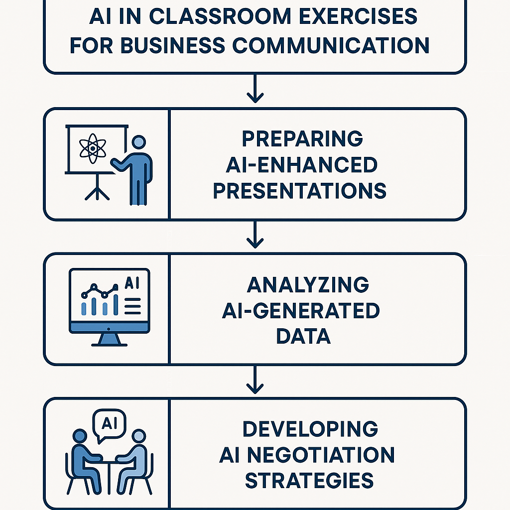 Flowchart showing steps for integrating AI in classroom activities including presentations and data analysis