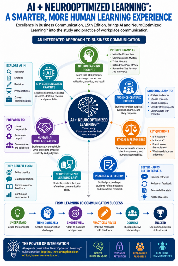 Infographic showing AI and NeuroOptimized Learning™ at the center of seven connected practices AI assisted work neurolearning prompts audience centered choices ethical review practice and reflection the NeuroOptimized Learning Lab™ and human collaboration