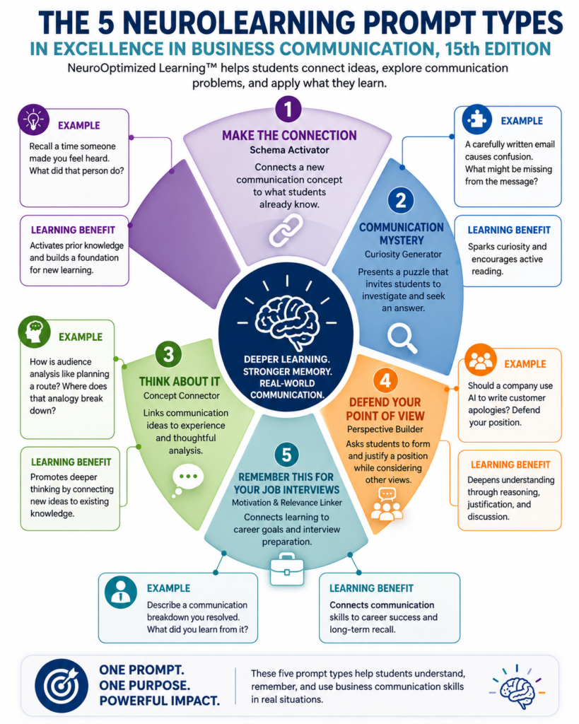 Circular infographic illustrating five neurolearning prompts in Excellence in Business Communication 15th Edition Make the Connection Communication Mystery Think About It Defend Your Point of View and Remember This for Your Job Interviews