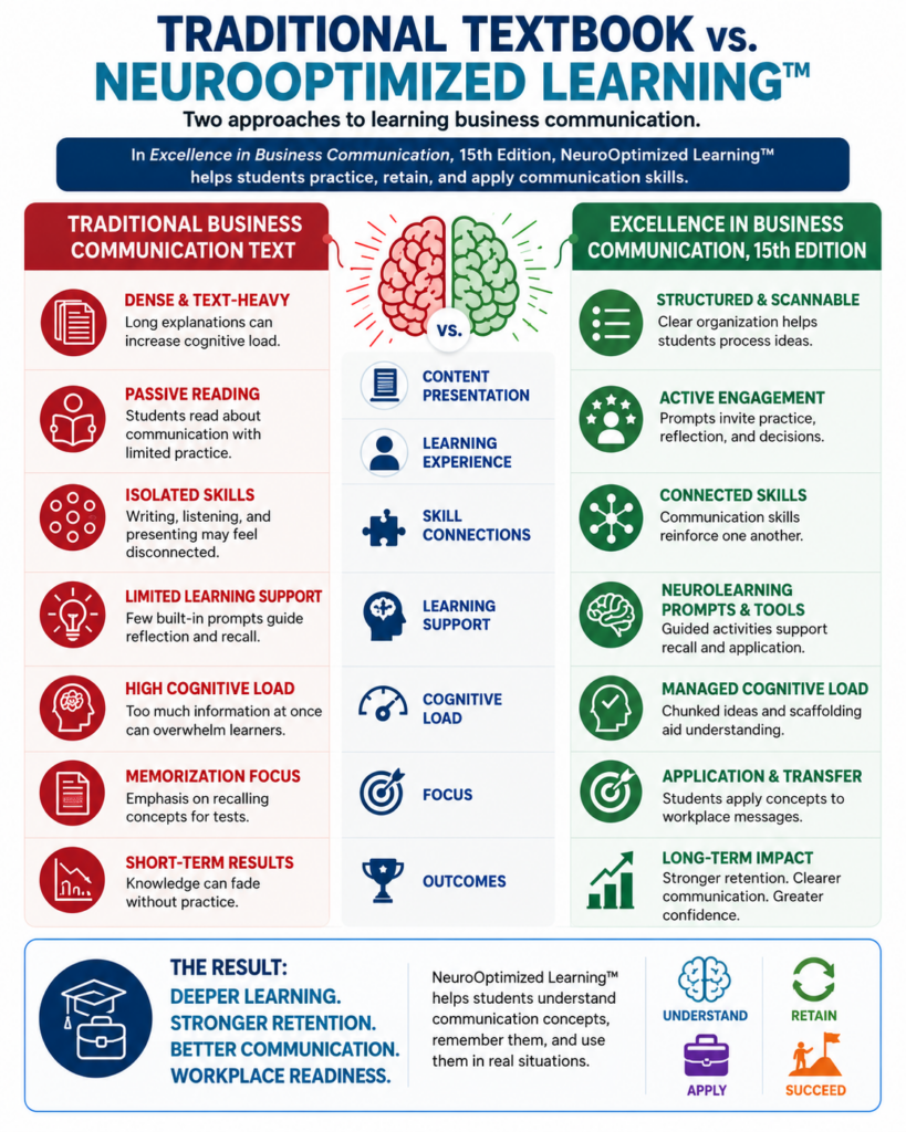 Infographic comparing a traditional business communication textbook with Excellence in Business Communication 15th Edition dense text and passive reading on one side structured content active prompts and workplace application on the other